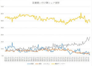 国債海外投資家グラフ
