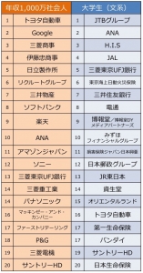 社会人VS学生ランキング