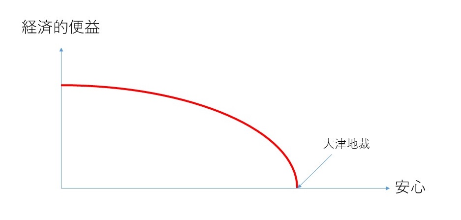 トレードオフって何 アゴラ 言論プラットフォーム