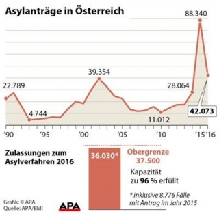 ▲難民申請者数の動向(出典・オーストリア通信)