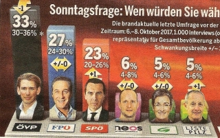 ▲オーストリア日刊紙エステライヒの選挙前最後の世論調査結果