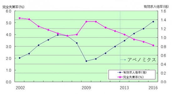 図1　完全失業率と有効求人倍率の推移