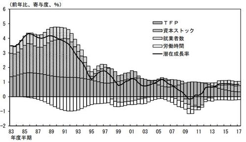 図1　日本の潜在成長率（日銀調べ）