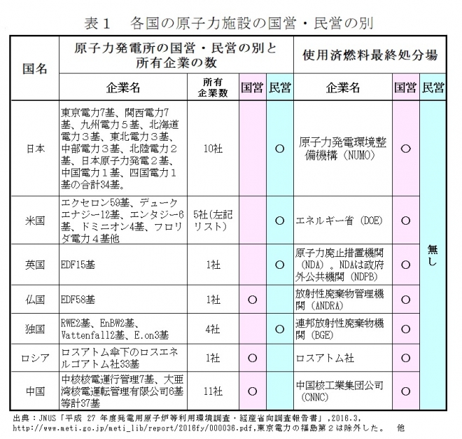 Gepr 原子力発電の国有化は有り得るか デメリットは何か アゴラ 言論プラットフォーム