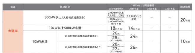 経済産業省・資源エネルギー庁資料（https://www.enecho.meti.go.jp/category/saving_and_new/saiene/data/kaitori/2019_fit.pdf）から