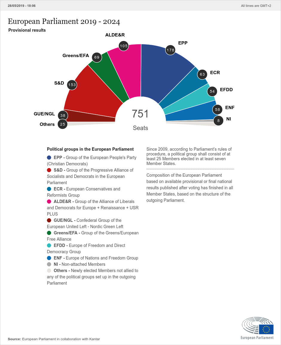 欧州議会選挙暫定結果（2019年5月28日　欧州議会公式サイトから：編集部）