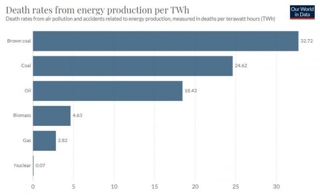 発電量TWh当たりの死亡率