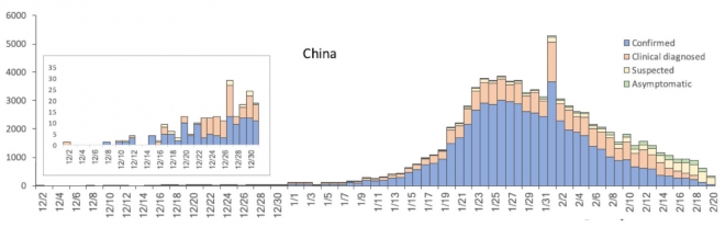 中国の感染者数の推移（出所：WHO）