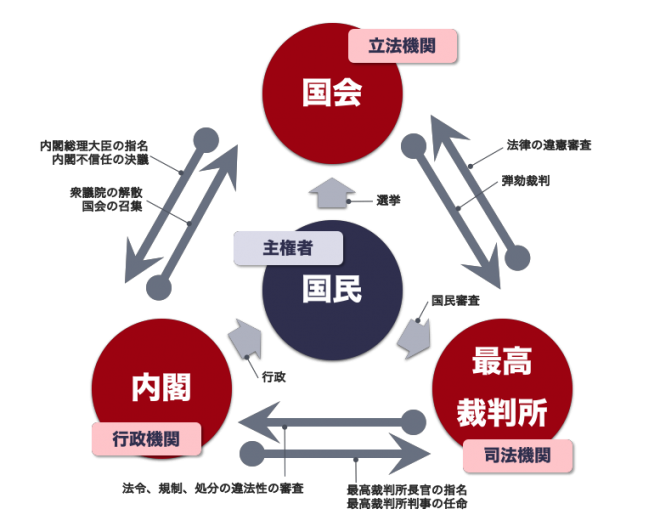 更新】日本国憲法は「三権分立」ではない | アゴラ 言論プラットフォーム