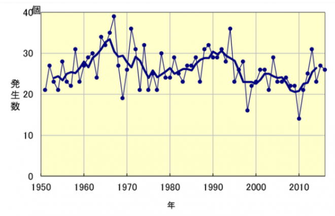 図1　台風の発生数の経年変化。折れ線グラフが毎年の発生数、太線は前後5年間の移動平均。出典：政府資料(p54)