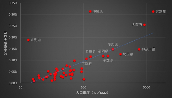 （図-3　各都道府県の人口密度と感染率）
