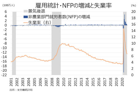 チャート：NFP、失業率ともに7ヵ月連続で改善も、回復ペースに陰り（作成：My Big Apple NY）