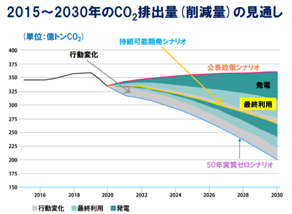 図2　CO2排出量の見通し（IEA）