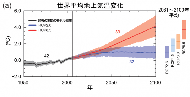 図1　2100年までの気温上昇シナリオ（IPCC）