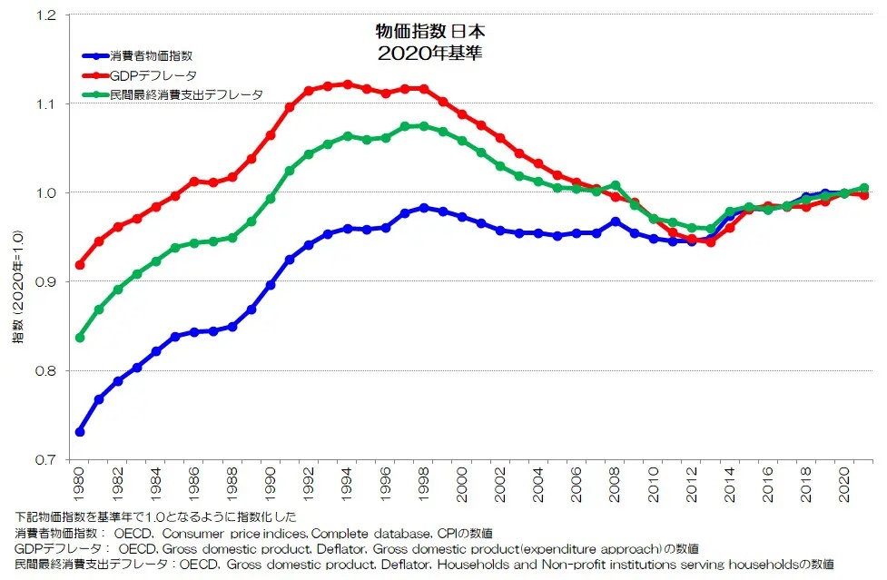 平均給与の実質化：基準年と物価指数 | アゴラ 言論プラットフォーム