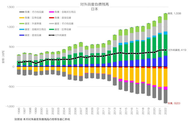 対外資産って何？：日本の海外との関係 | アゴラ 言論プラットフォーム