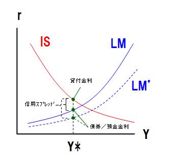 IS-LM図