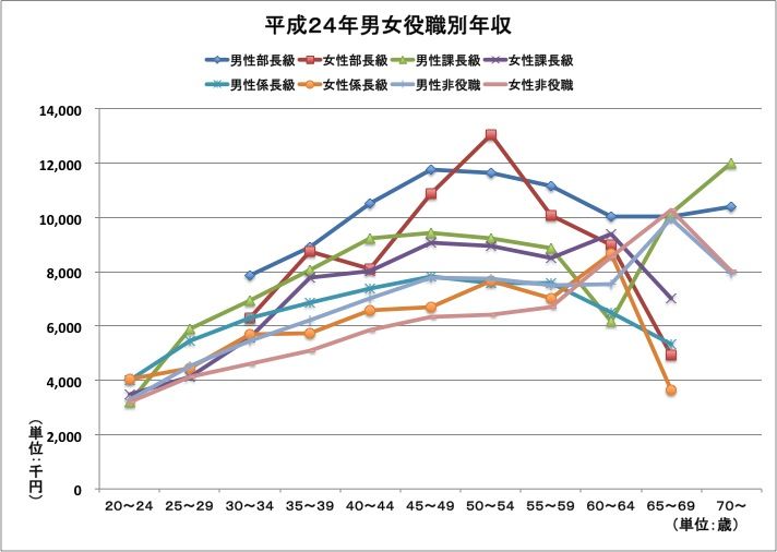 H24大卒男女年役職別賃金グラフ