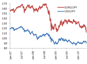 ドルとユーロの推移