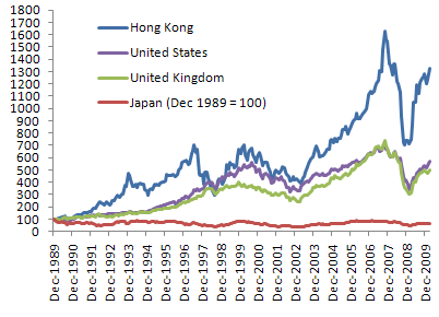 S&P社配当込み指数の推移、米国、日本、英国、香港
