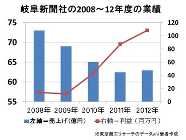 131215岐阜新聞グラフ