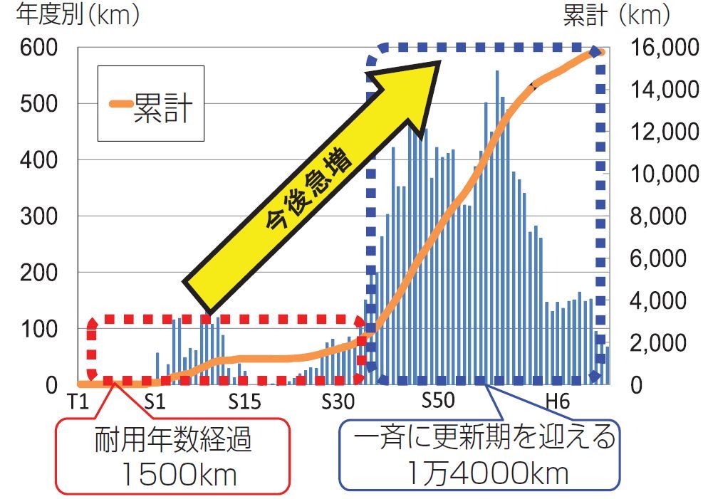 区部の下水道管の整備延長：「経営計画2010」（東京都下水道局）