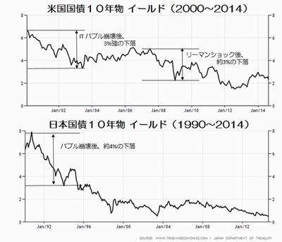日米国債イールドの推移